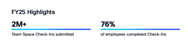 Graphic image with two statistics: FY25 Highlights 2M+ Team Space Check-Ins Submitted 76% of employees completed Check-Ins 